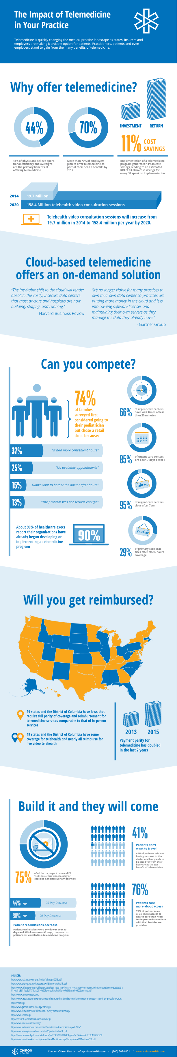 Infographic: The Impact of Telemedicine on Your Practice